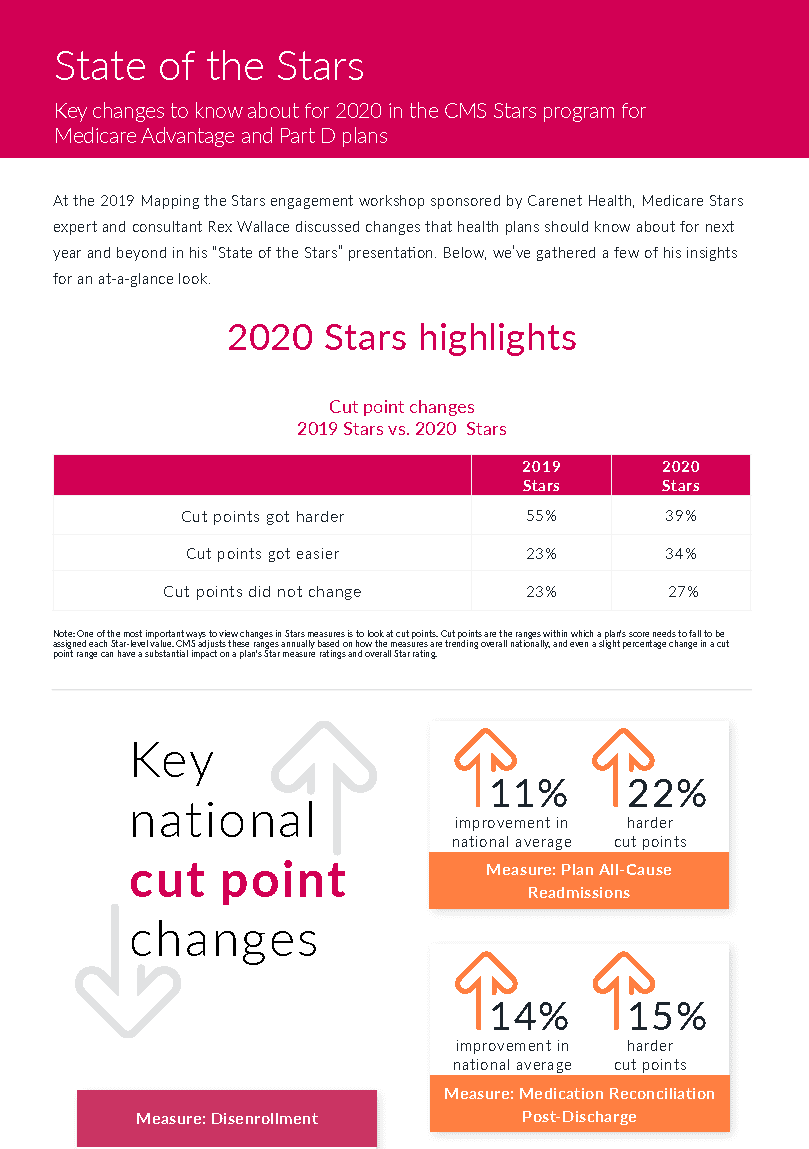 infographic cms stars cut point analysis