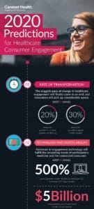 2020 predictions for healthcare consumer engagement infographic