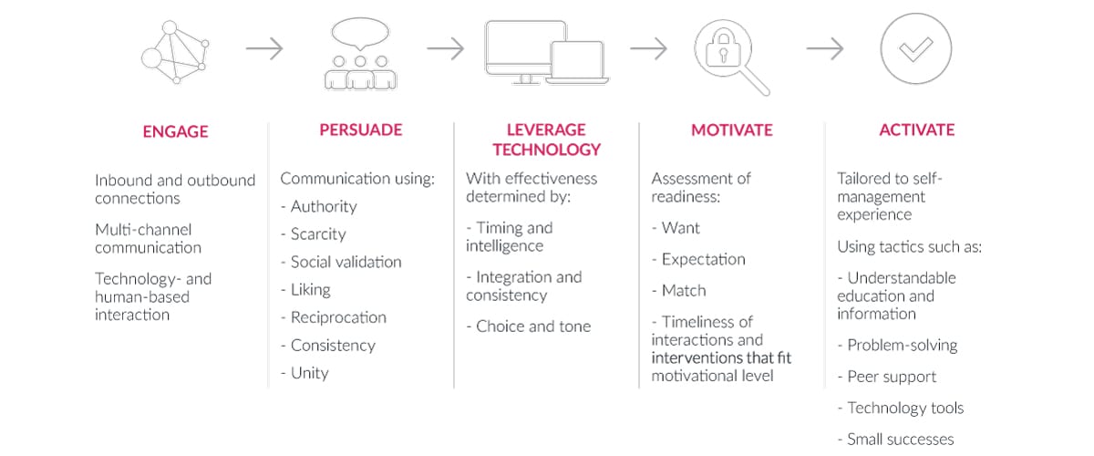 CareneHealth_PersuasionTheory_White-Paper