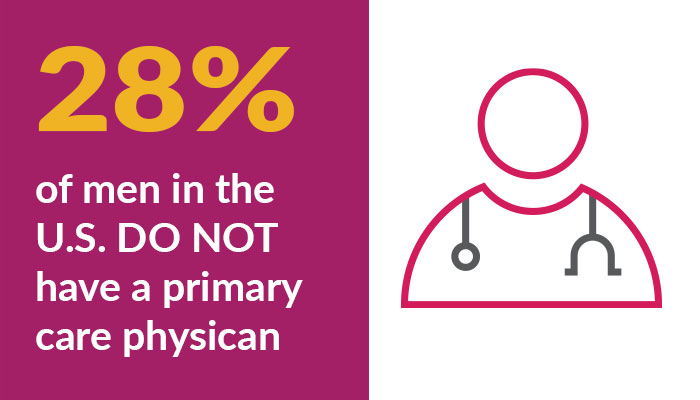 28% of men in the u.s. do not have a primary physician