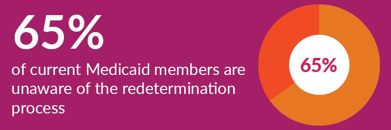 6f5% of current medicaid members are unaware of the redetermination process