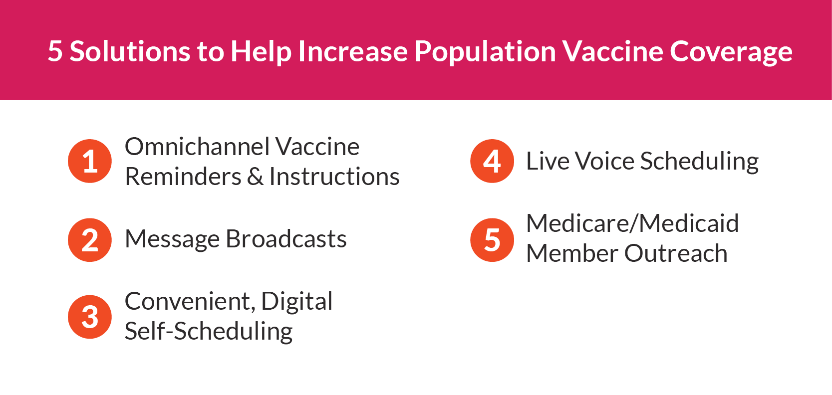 5 solutions to help increase population vaccine coverage 1 omnichcnnel vaccine reminders and instructions 2 message broadcaste 3 convenient digital self-scheduling 4 live voice scheduling 5 medicare medicaid member outreach
