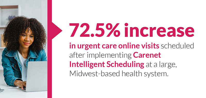 72.5% increase in urgent care online visits scheduled after implementing carenet intelligent scheduling at a large midwest based health system