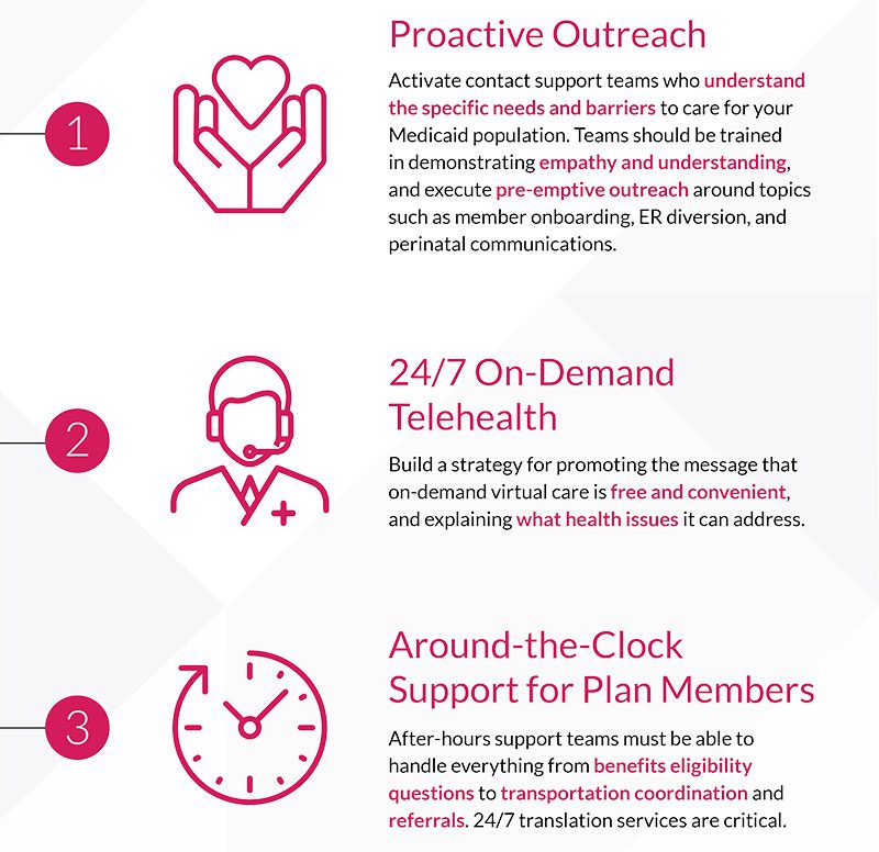 Carenet Health recommends 3 essential strategy components for effective Medicaid community engagement proactive outreach 24/7 on-demand telehealth around-the-clock support for plan members