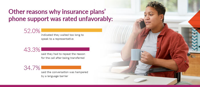 other reasons why insurance plans' support was rated unfavourably