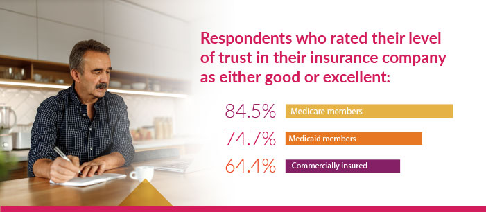 respondents who rated their level of trust in gheir insurance company as either good or excellent 84.5% medicare members 74.7% medicaid members 64.4% commercially insured