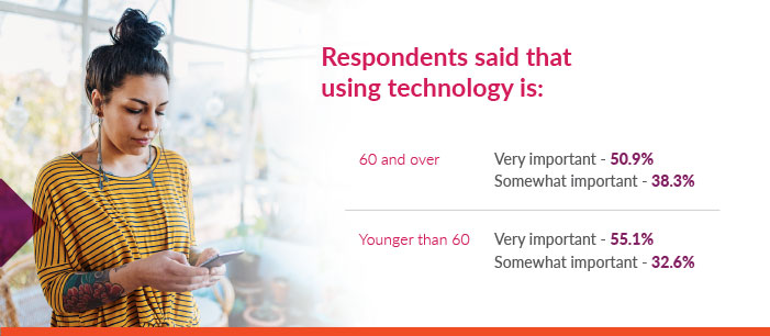 respondents said using technology is either very important or somewhat important
