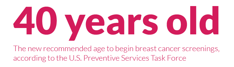 40 years old the new recommended age to begin breast cancer screenings, according to the U.S. preventative services task force