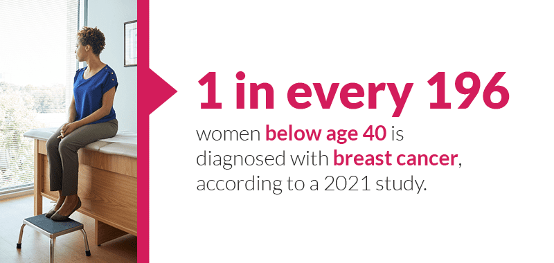 1 on every 196 women below age 40 is diagnosed with breast cancer according to a 2021 study