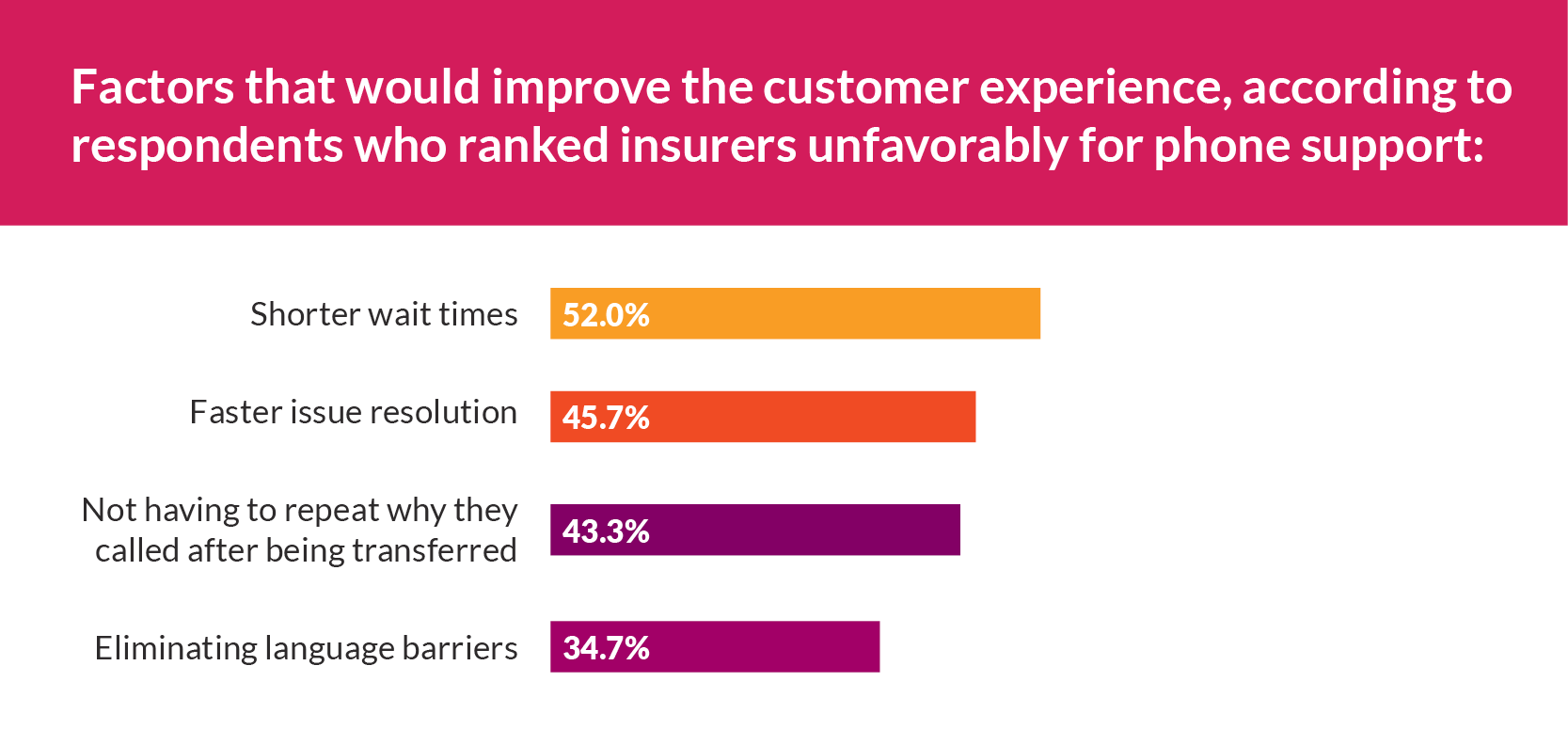 factors that would improve the customer experience, according to respondents who ranked insurers unfavorably for phone support shorter wait times 52% faster issue resolution 46% hot having to repeat why they called after being transferred 43% eliminating language barriers 35%