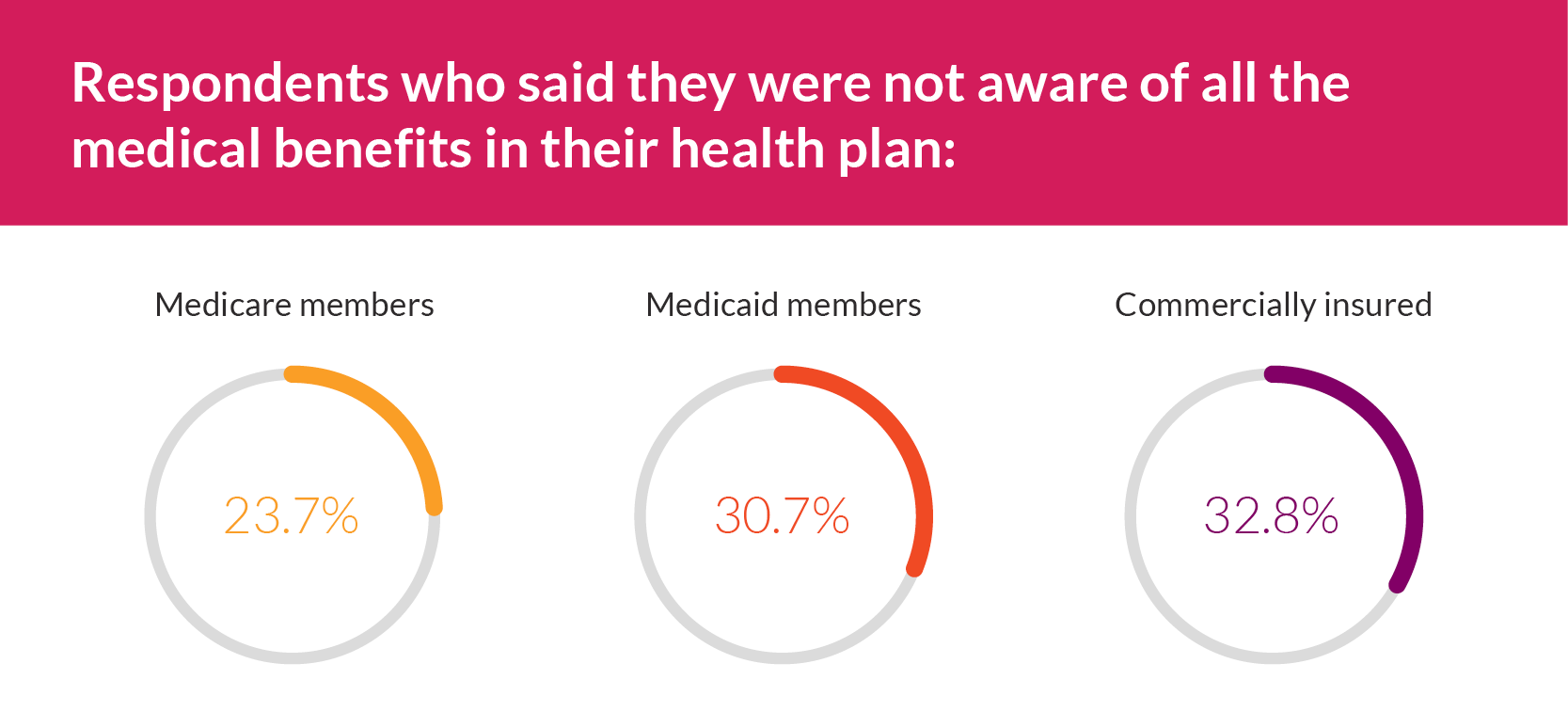 respondents who said they feel their insurer cares about their health and wellbeing medicare members 79% medicaid members 74% commercially insured 60%