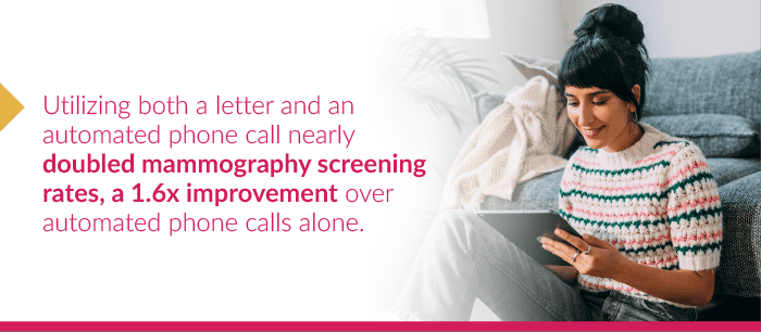 utilizing both a letter and an automated phone call nearly doubled mammography rates a 1.6x improvement over automated phone calls alone