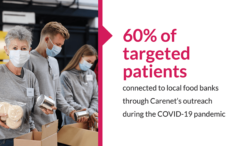 60% of targeted patients conncected to local food banks through carenet's outreach during the covid-19 pandemic