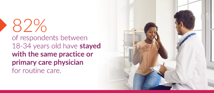 82% of respondents between 18-34 years old have stayed with the same practice or primary care physician for routine care