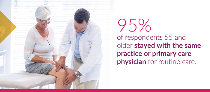 95% of respondents 55 and older stayed with the same practice or primary care physician for routine care
